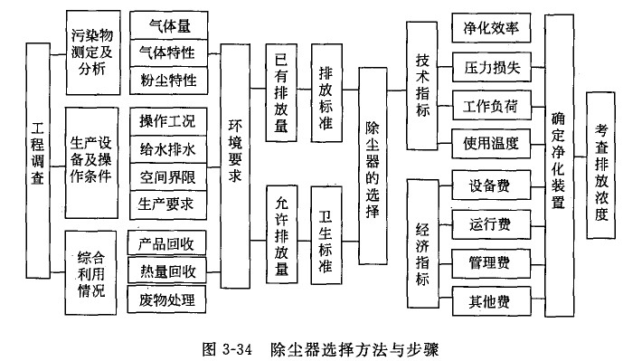 布袋（dài）除塵器（qì）圖