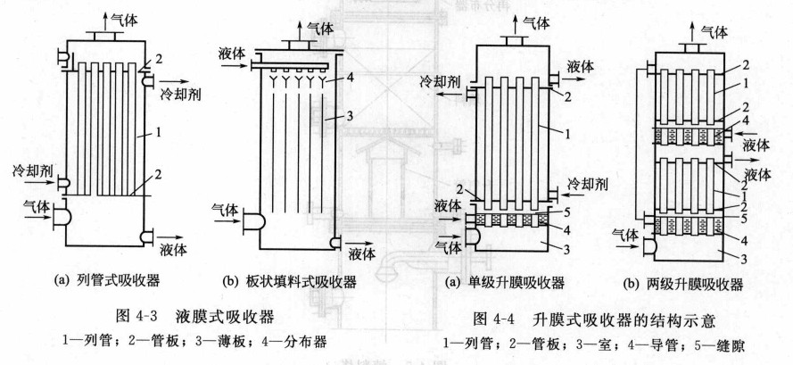 除塵器用表(biǎo)麵式吸收器