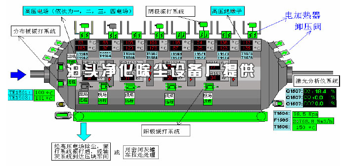 靜電除(chú)塵器中電子的作用