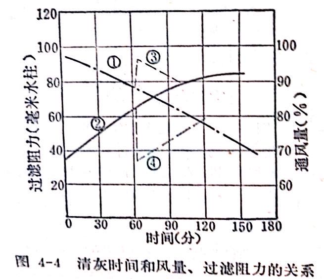 清灰與阻(zǔ)力風量的關係圖