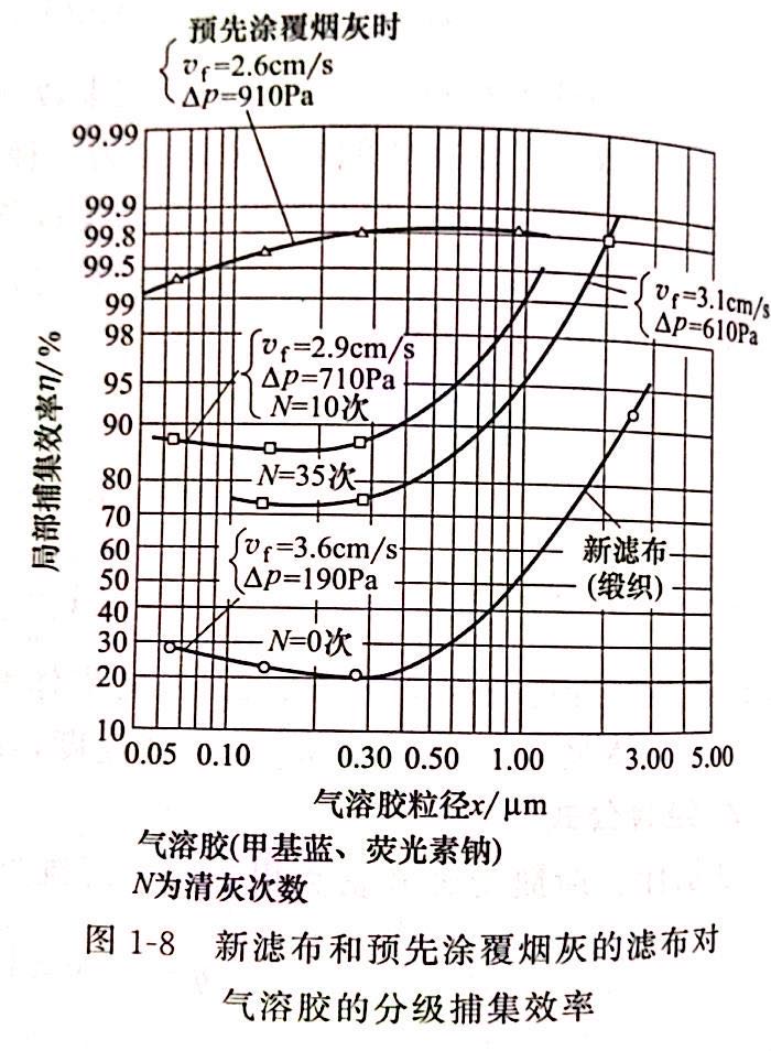 新濾布和預（yù）先塗（tú）覆煙（yān）灰的濾布對（duì）氣溶膠的分級捕集效率